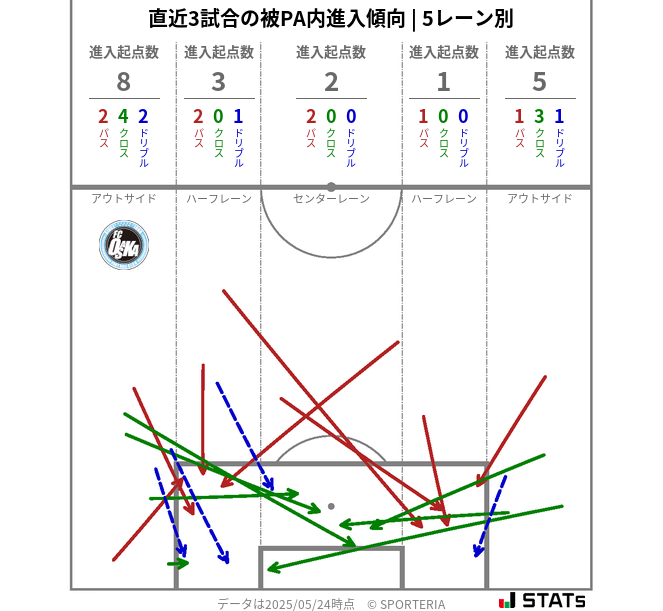 被PA内への進入傾向