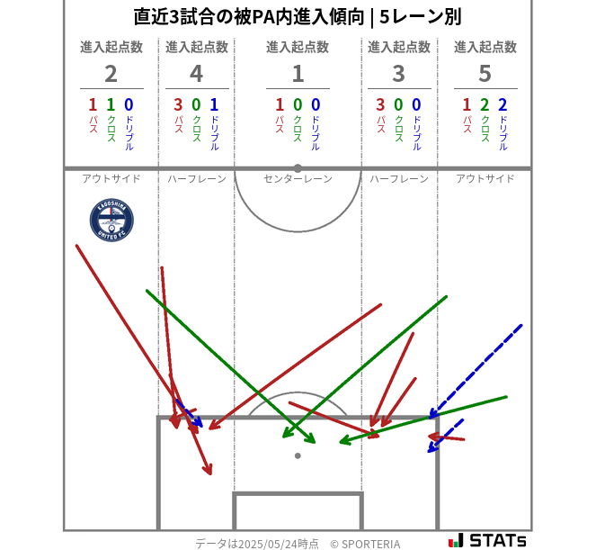 被PA内への進入傾向
