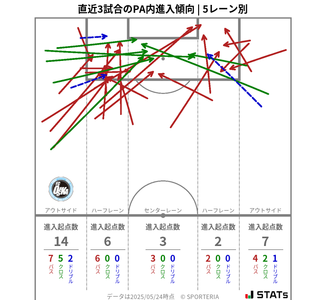 PA内への進入傾向