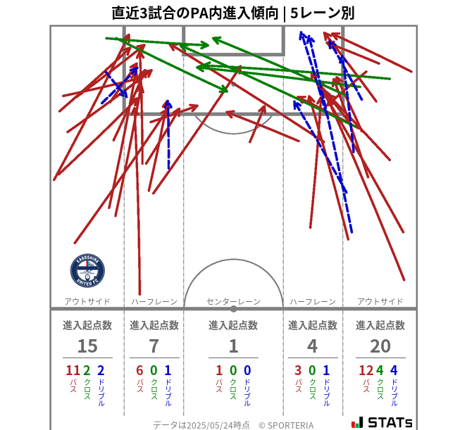 PA内への進入傾向