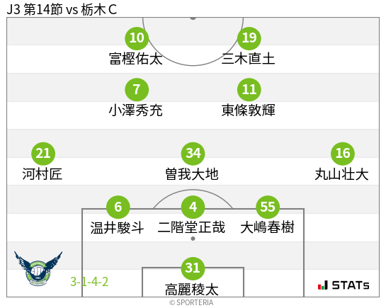 フォーメーション図