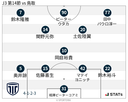 フォーメーション図