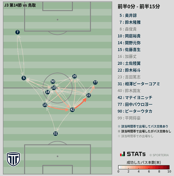 時間帯別パスネットワーク図