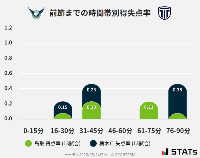 時間帯別得失点率