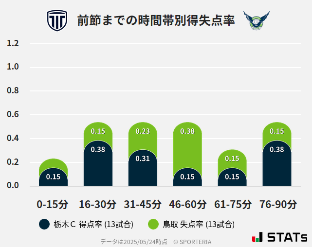 時間帯別得失点率