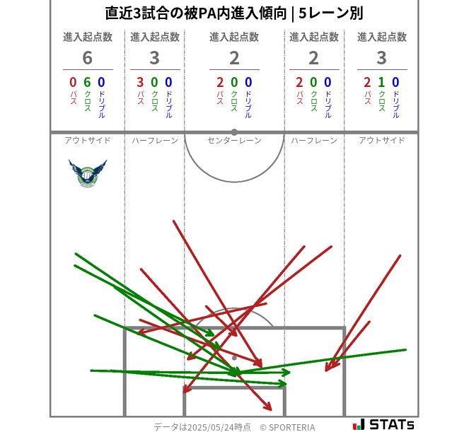 被PA内への進入傾向