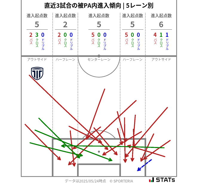 被PA内への進入傾向