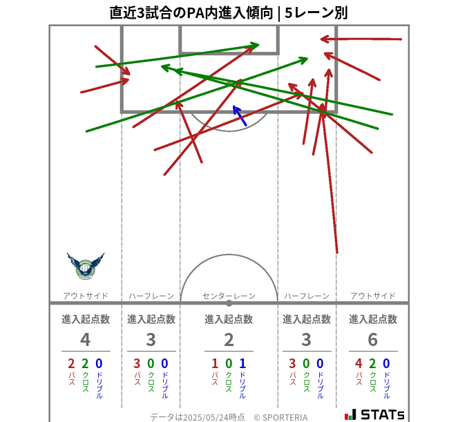 PA内への進入傾向