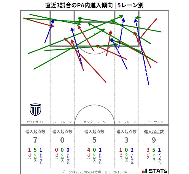 PA内への進入傾向