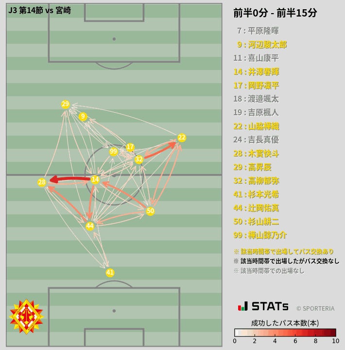 時間帯別パスネットワーク図