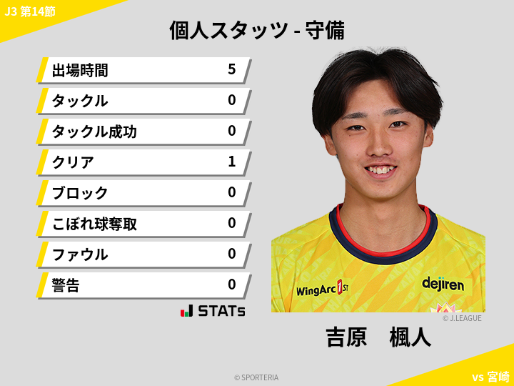 守備スタッツ - 吉原　楓人