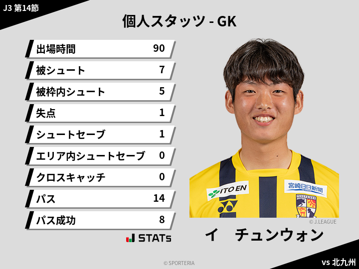 GKスタッツ - イ　チュンウォン