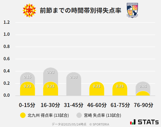時間帯別得失点率