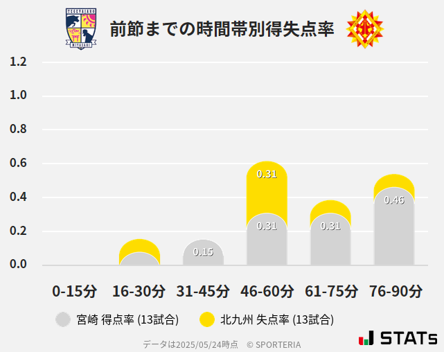 時間帯別得失点率