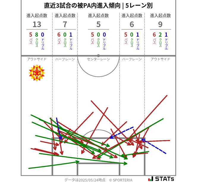 被PA内への進入傾向