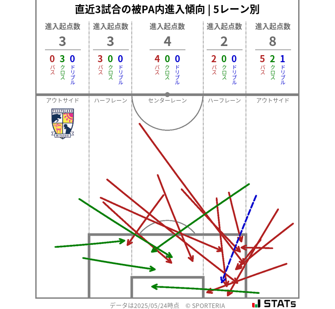被PA内への進入傾向