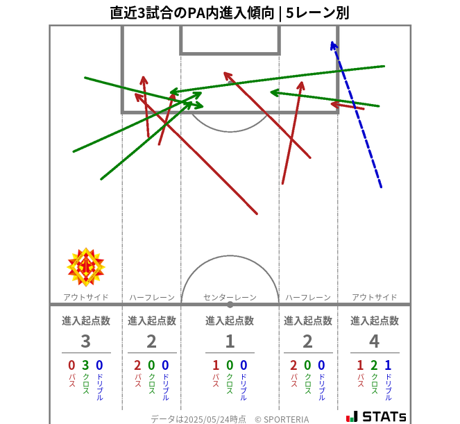 PA内への進入傾向