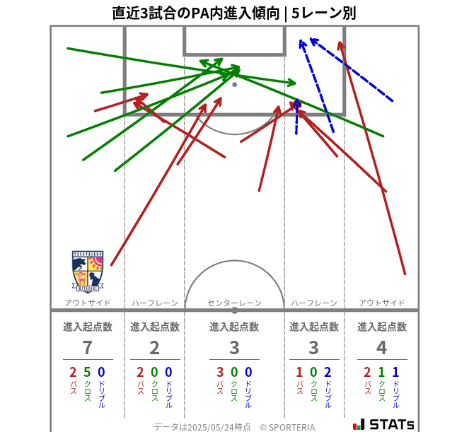 PA内への進入傾向