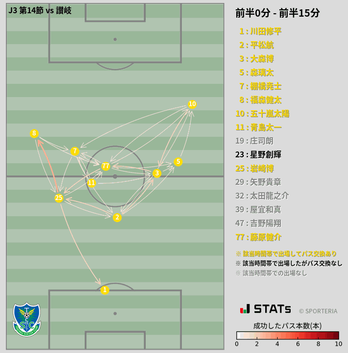 時間帯別パスネットワーク図