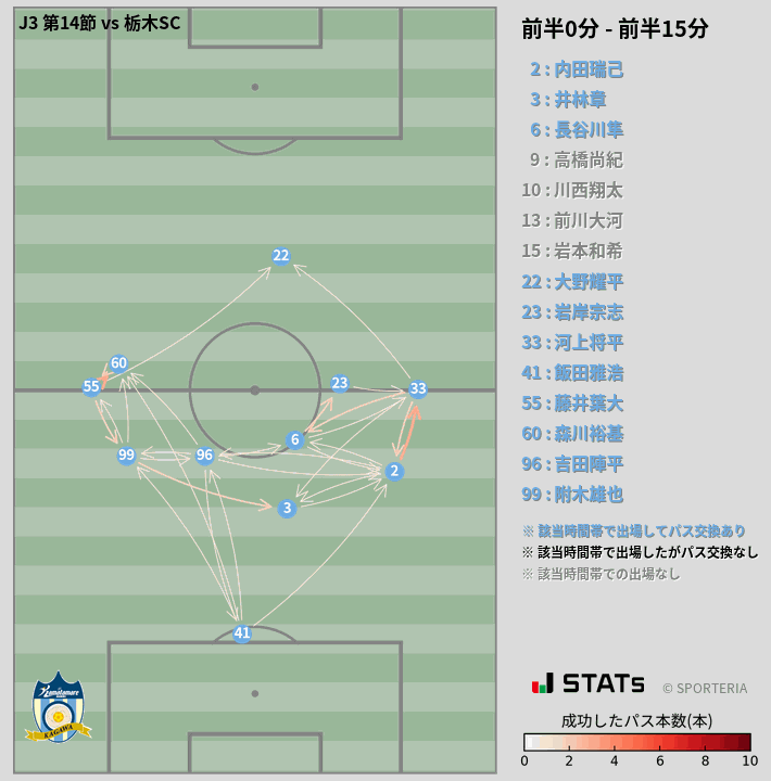 時間帯別パスネットワーク図