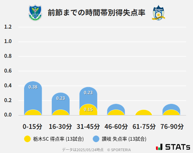 時間帯別得失点率