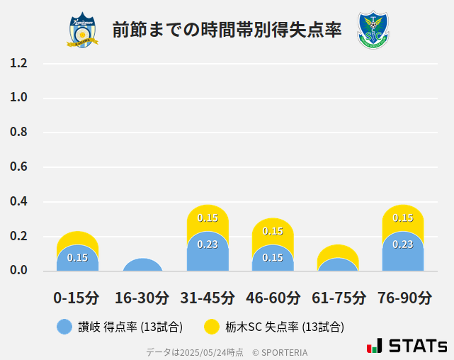 時間帯別得失点率