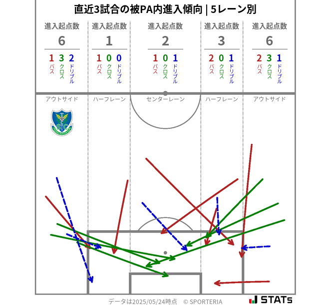 被PA内への進入傾向