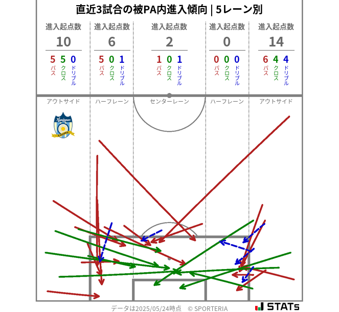 被PA内への進入傾向