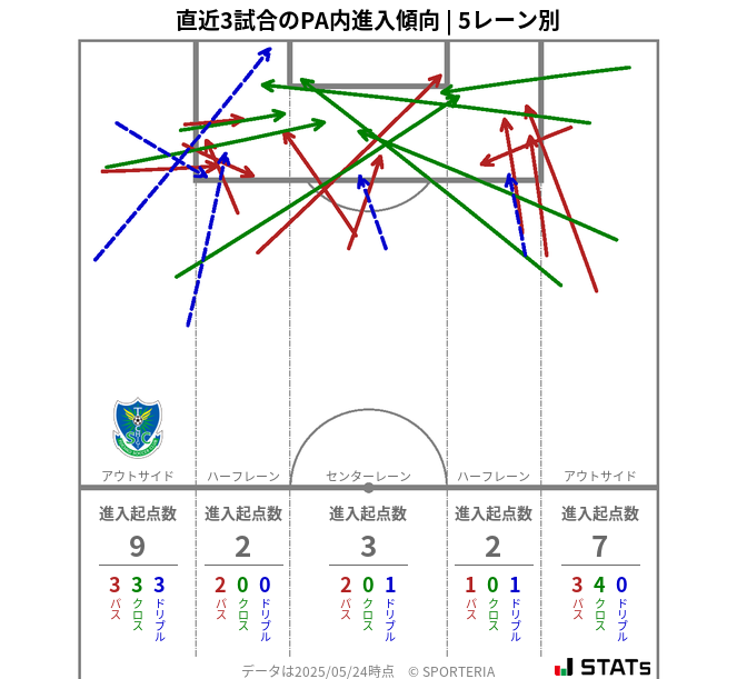 PA内への進入傾向