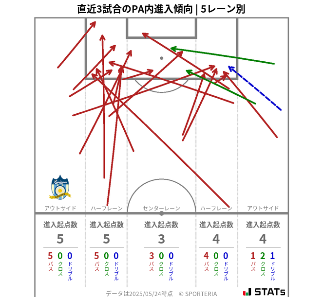 PA内への進入傾向