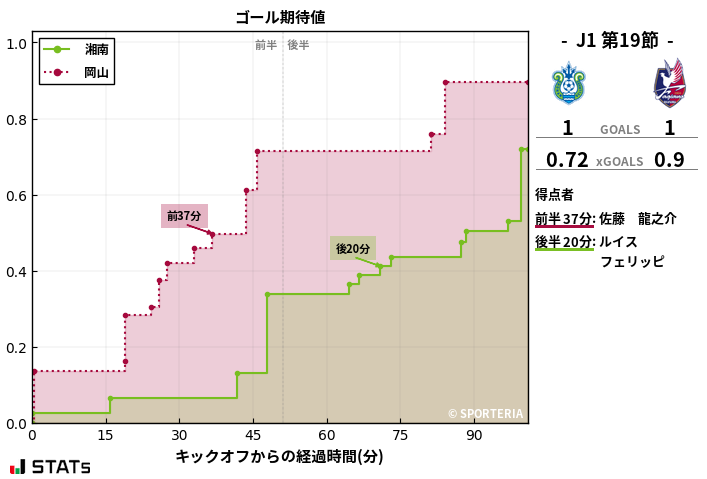 ゴール期待値