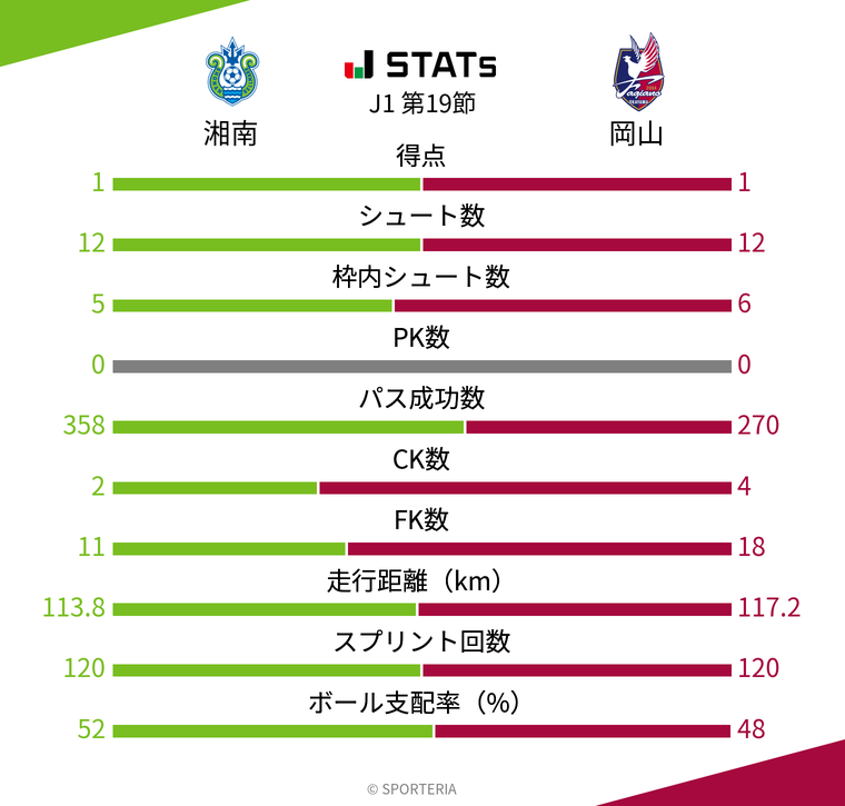 基本スタッツ
