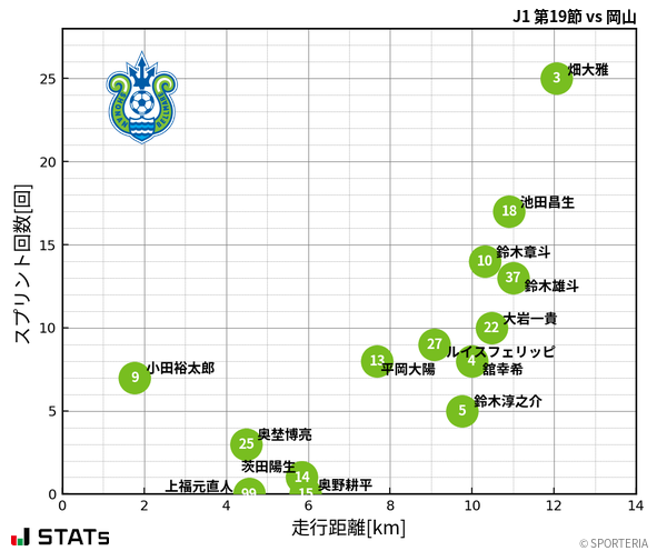走行距離・スプリント回数