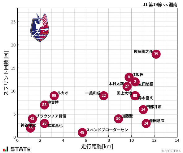 走行距離・スプリント回数