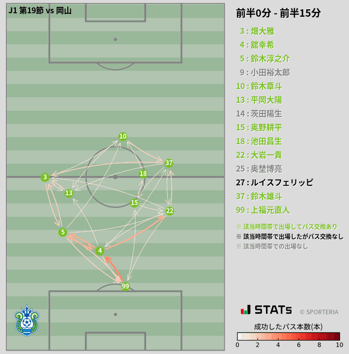 時間帯別パスネットワーク図