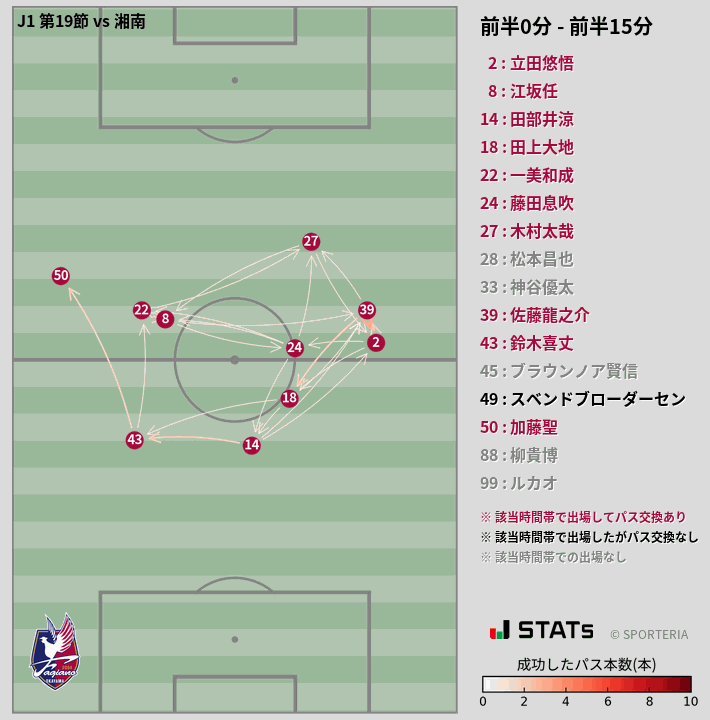 時間帯別パスネットワーク図