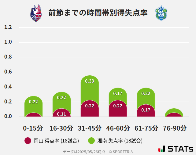 時間帯別得失点率