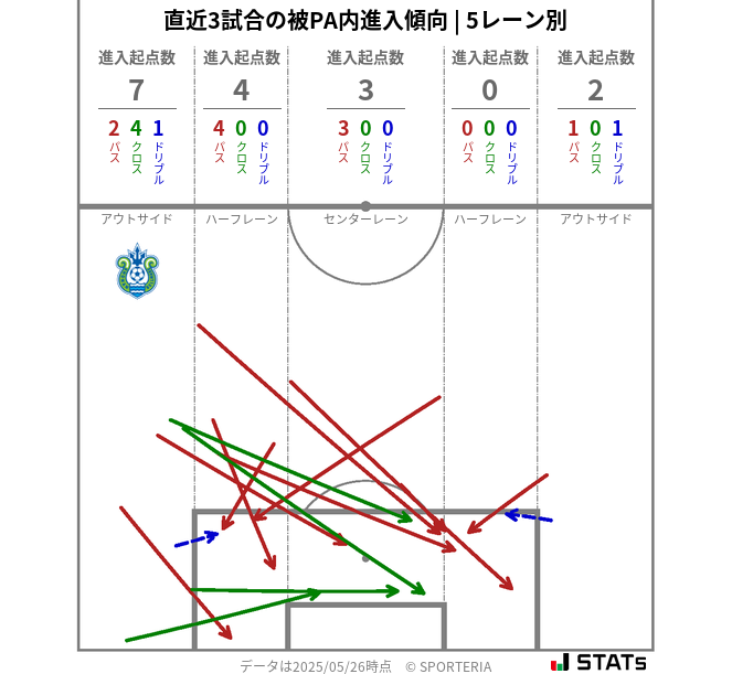 被PA内への進入傾向