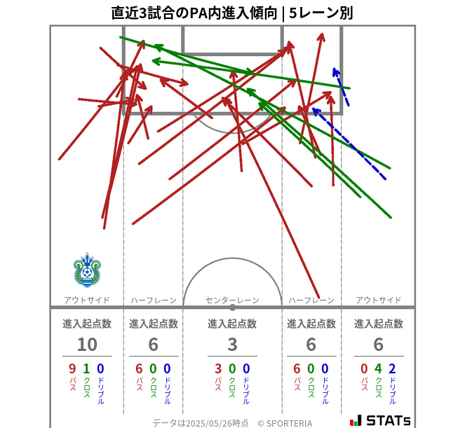 PA内への進入傾向