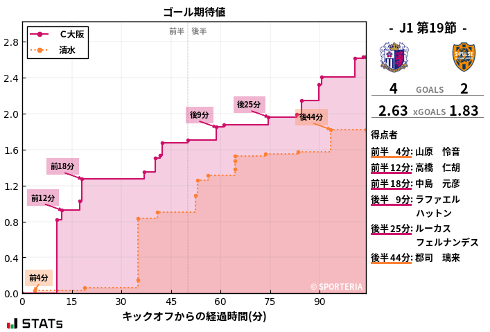ゴール期待値