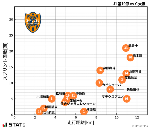 走行距離・スプリント回数