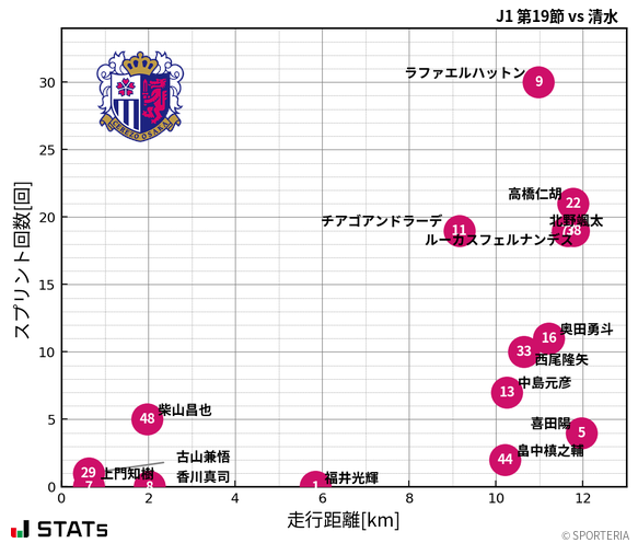 走行距離・スプリント回数