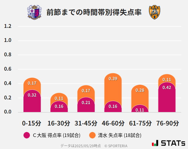 時間帯別得失点率