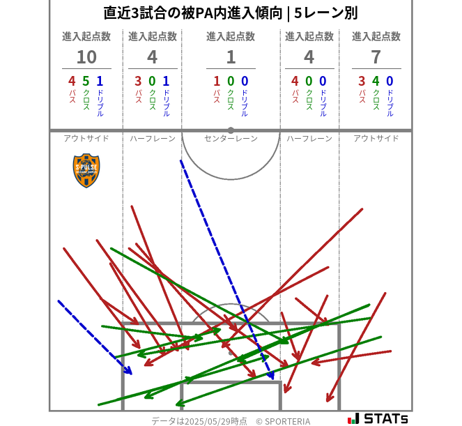 被PA内への進入傾向