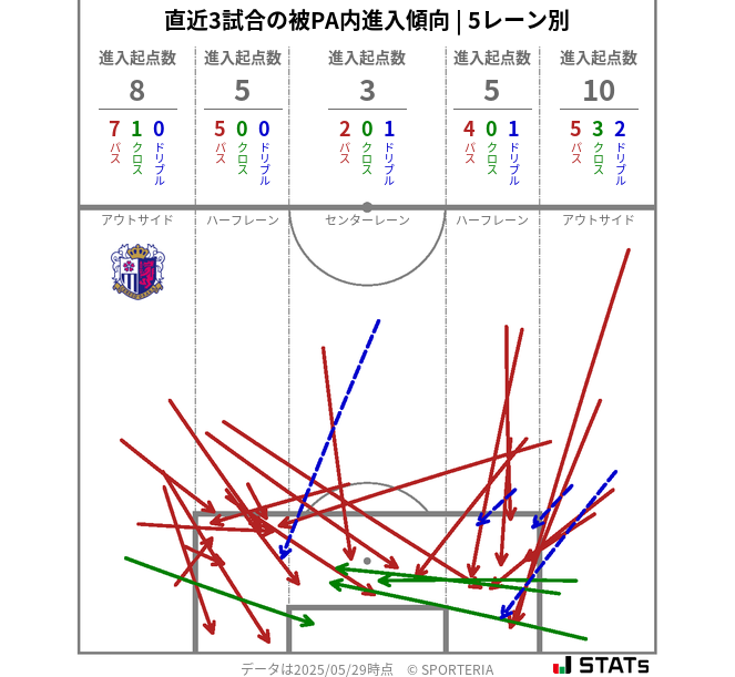 被PA内への進入傾向