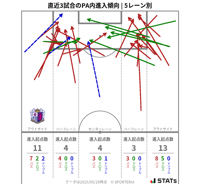 PA内への進入傾向