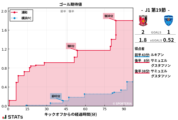 ゴール期待値