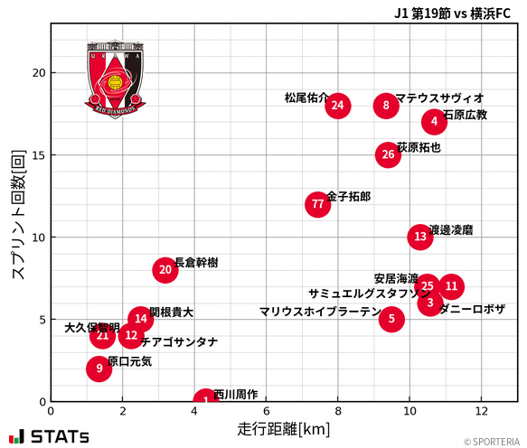走行距離・スプリント回数