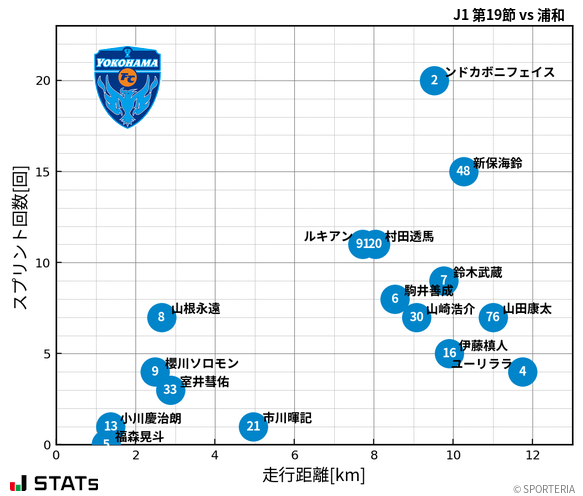 走行距離・スプリント回数