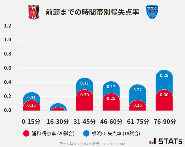 時間帯別得失点率